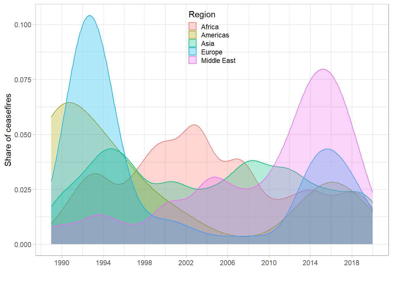 Enlarged view: Figure 2: Regional distribution of ceasefires by year